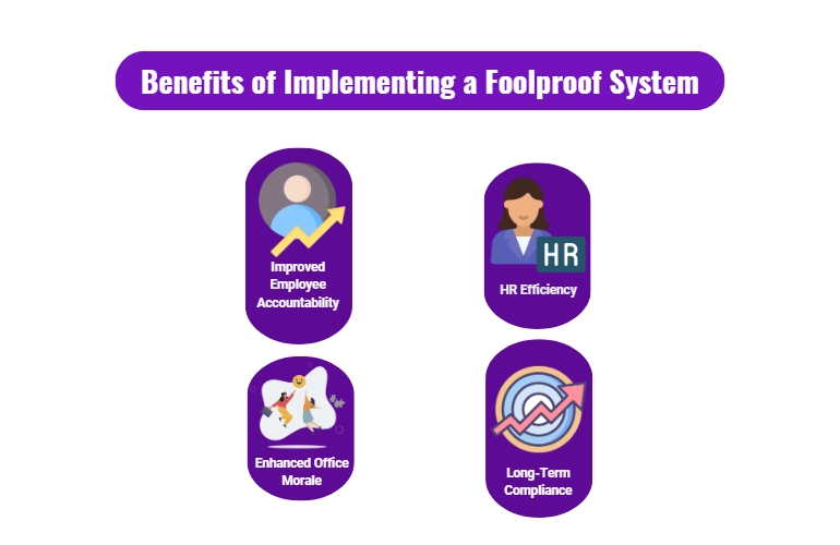 Benefits of implementing a foolproof system improved employee accountability,
hr efficiency,
office morale,
long term compliance