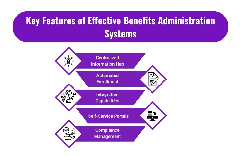 Key features of effective benefits administration system-centralized information, automated enrollment, self-services portals 