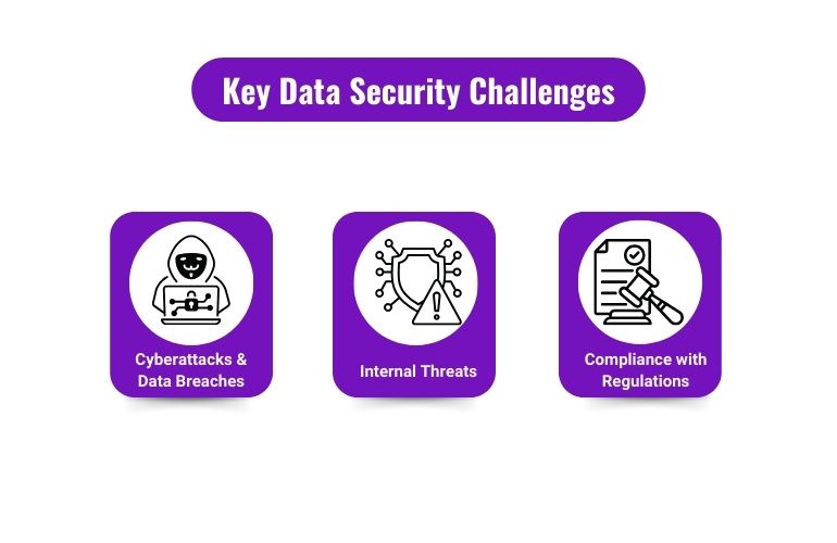 key data security challenges for cyberattacks, data breaches, compliance with regulations