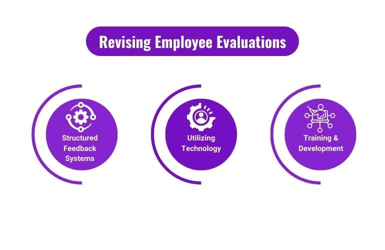 revising employee evaluations for structured feedback systems,utilizing technology, training development