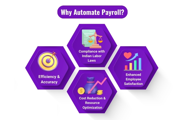 why automate payroll-Efficiency accuracy,
compliance with Indian labor laws,
cost reductions and resource optimization,
enhanced employee satisfaction