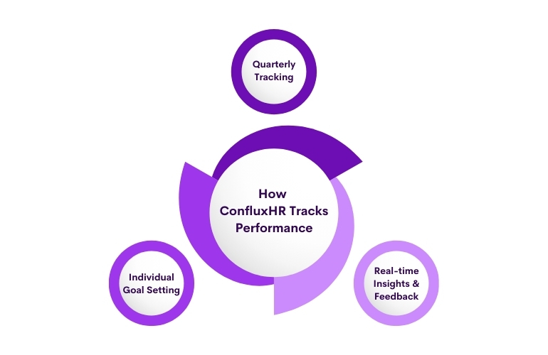 How confluxhr tracks performance Quarterly tracking,
Individual goal setting,
Real-time Insights & Feedback