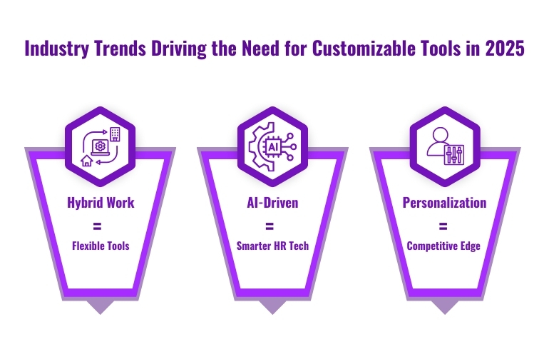 2025 industry trends emphasizing the demand for customizable tools in performance analysis across organizations.