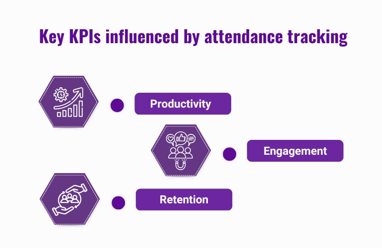 how attendance tracking affects key performance indicators, including productivity, engagement, and retention.