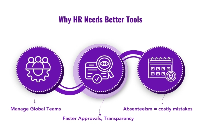 The necessity for HR to adopt advanced leave management tools to enhance efficiency and meet employee expectations.