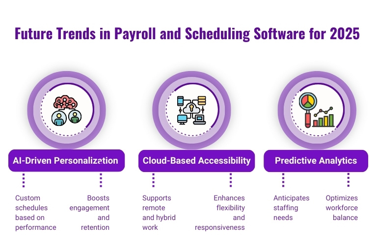 2025 payroll and scheduling software trends, focusing on AI-driven solutions, cloud accessibility, and predictive analytics.
