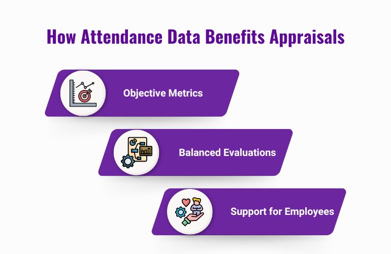 Future attendance systems will integrate with HR management software, offering a full employee lifecycle solution. 