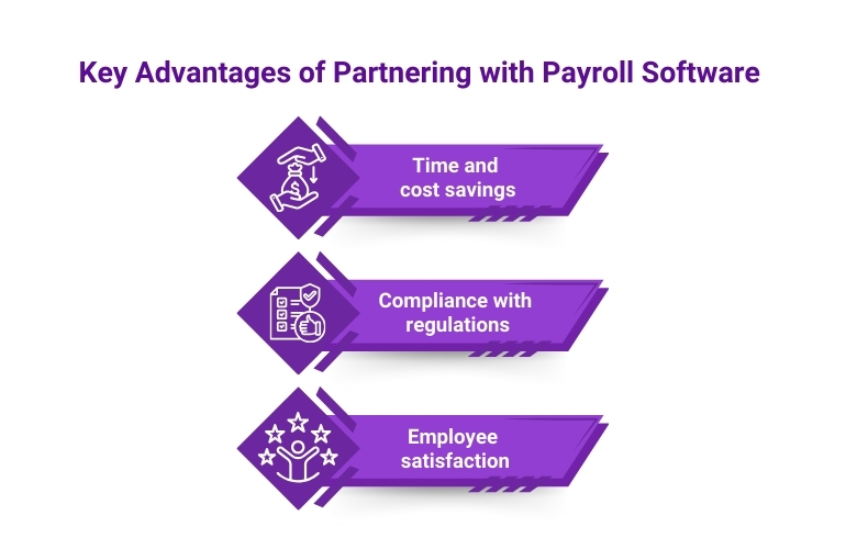 The benefits of payroll software, highlighting time savings, compliance, and enhanced employee satisfaction.