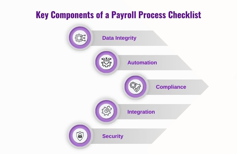  the main components of a payroll process checklist, emphasizing critical steps for accurate payroll management.