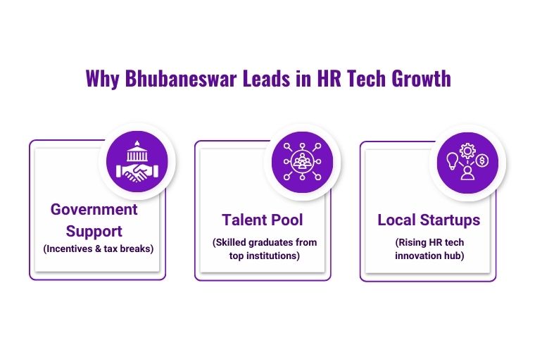 Bhubaneswar's growth in HR tech, showcasing government initiatives and a skilled workforce.