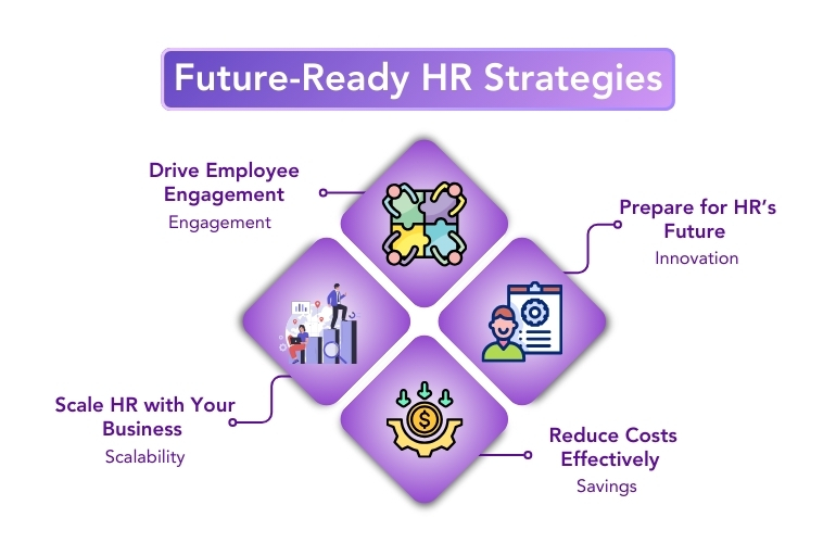 A visual representation of future-ready HR strategies focusing on employee engagement, scalability, and cost reduction.