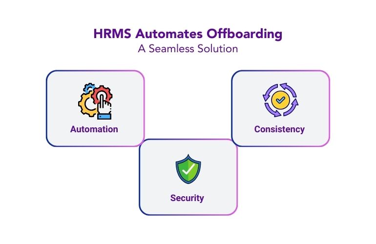 Three types of HRMS automation solutions for efficient offboarding processes and improved data security.