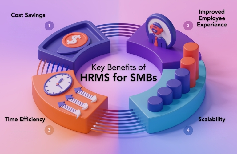 Infographic illustrating the advantages of HRMS for SMBs in smaller cities, highlighting cost savings, employee experience, and scalability.