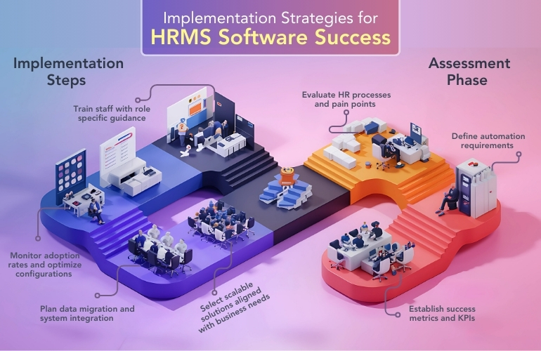 strategies for successful HRM software implementation, highlighting assessment, selection, and training phases